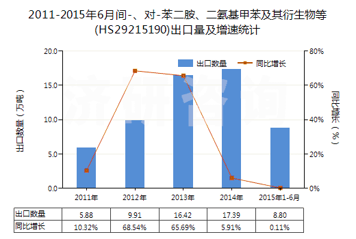 2011-2015年6月間-、對(duì)-苯二胺、二氨基甲苯及其衍生物等(HS29215190)出口量及增速統(tǒng)計(jì)
